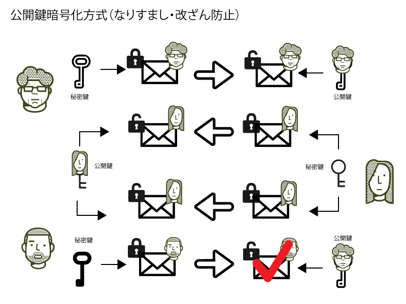 公開鍵暗号化方式(改ざん・なりすまし防止)